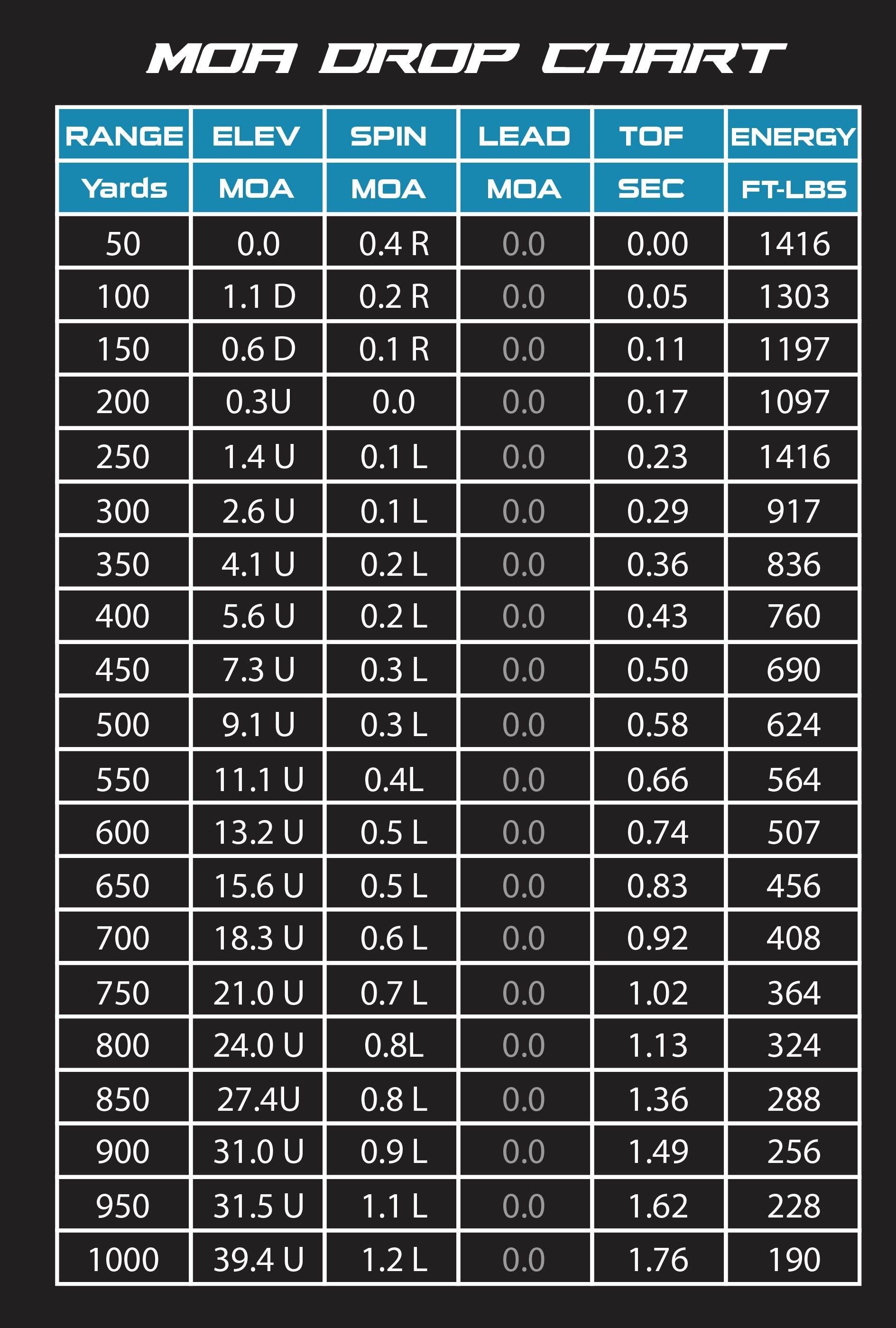 Desert Tech 5.56 NATO MACH3 Drop Chart in MOA