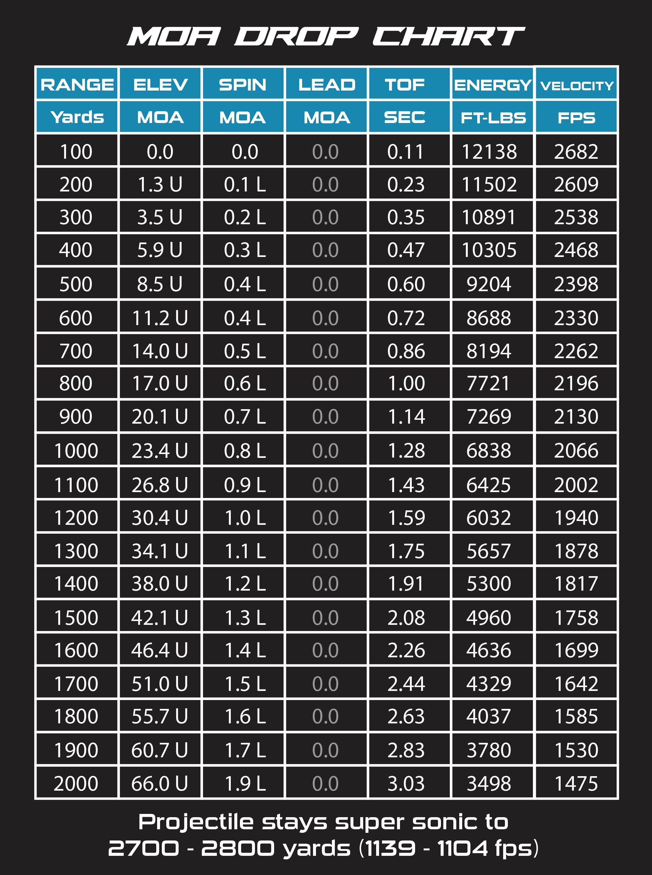 Drop Chart for Desert Tech 50 BMG using Hornady 750 grain V-MAX projectile