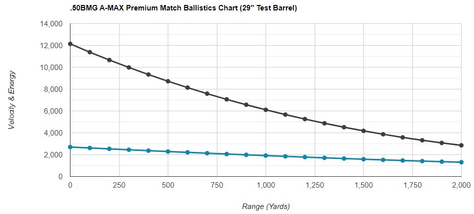 50BMG Velocity VS Range chart 50BMG Velocity VS Range chart
